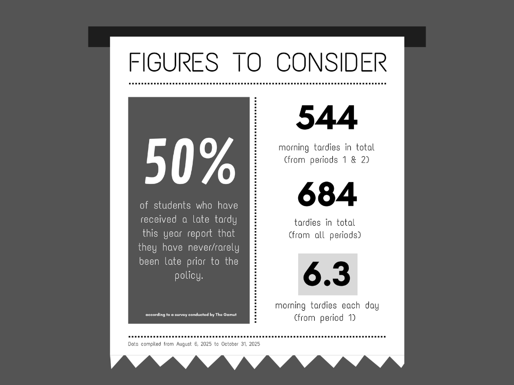 Detention Debate: One slip doesn’t fit all; the challenge of automatic detention. (Data courtesy of Mr. Griffin) 